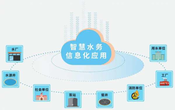 智能水务物联网技术，正向集成化、智能化、绿色化发展，创新驱动效率提升与资源优化。