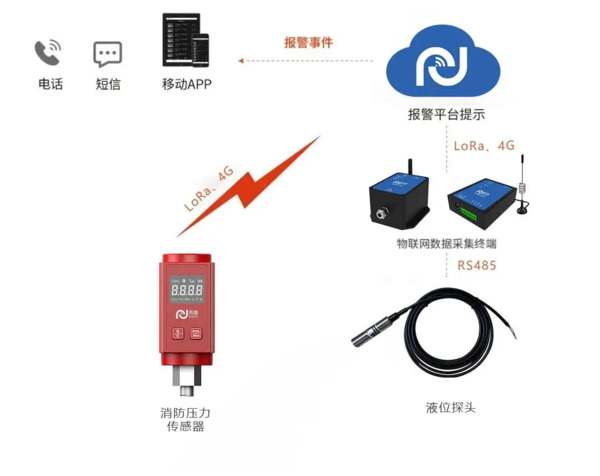 物联网通过智能传感器、数据分析和实时监控，提高消防巡查响应速度、准确性和覆盖范围，降低风险。