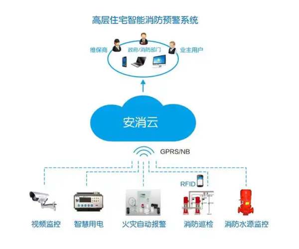 消防三关，即防火、灭火、逃生。防火重预防，灭火要及时，逃生要有序。三者相辅相成，保障生命财产安全。