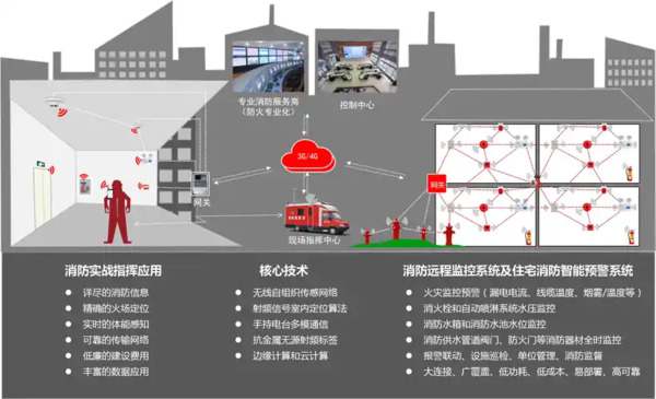 物联网技术通过实时监控和数据分析，极大提高消防设施维护管理效率，确保安全。